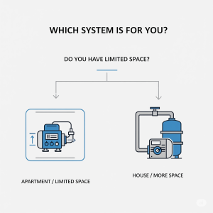 تصویر مقایسهای بین پمپ آب با ست کنترل و سیستم منبع تحت فشار برای انتخاب بهتر